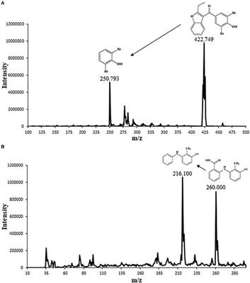 Method Optimization: Analysis of Benzbromarone and Tolfenamic Acid in Citrus Tissues and Soil Using Liquid Chromatography Coupled With Triple-Quadrupole Mass Spectrometry
